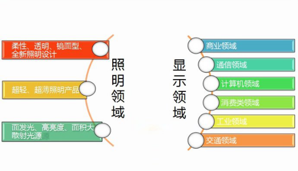 oled照明