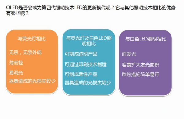 oled照明