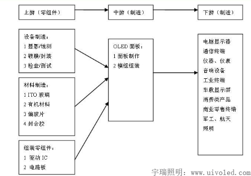 宇瑞照明UIV OLED