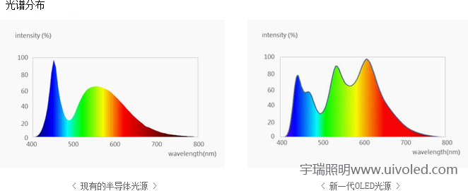 宇瑞UIV OLED照明
