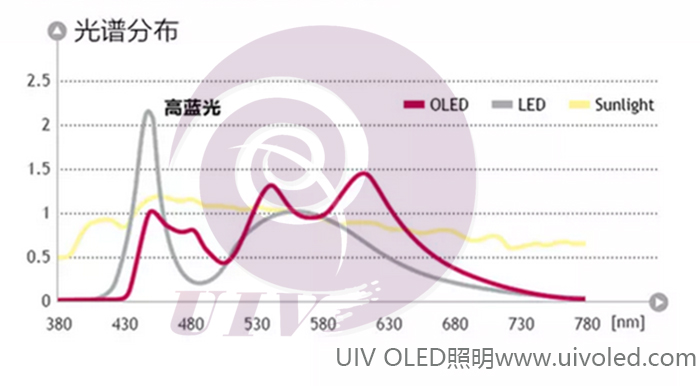 OLED波段