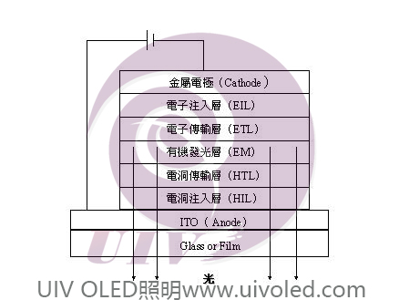 OLED结构