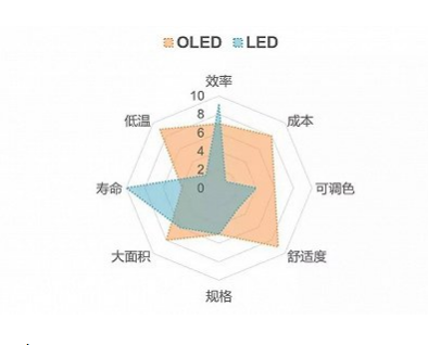 LED与OLED结构对比