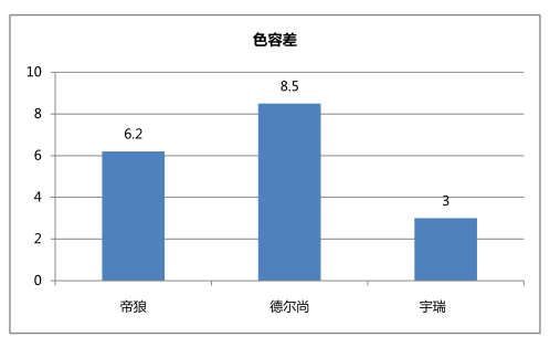 OLED色容差